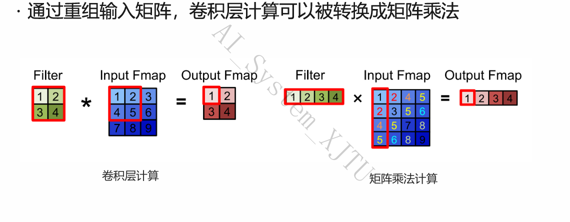 卷积层矩阵化示意图